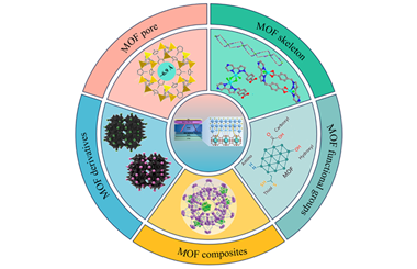 Metal-organic frameworks in perovskite solar cells: Harnessing structural diversity for enhanced photovoltaic performance 2025.100842